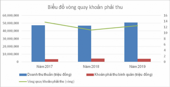 Biểu đồ 2 8 Vòng quay khoản phải thu của doanh nghiệp Nguồn Tác giả tính 1