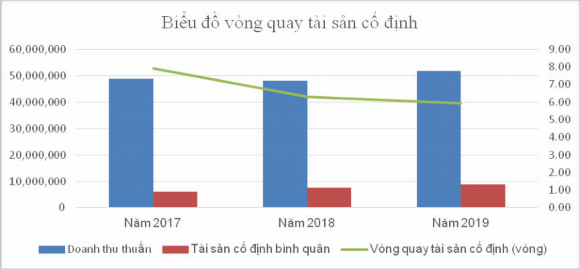 Biểu đồ 2 9 Vòng quay tài sản cố định của doanh nghiệp Nguồn Tác giả tính 2