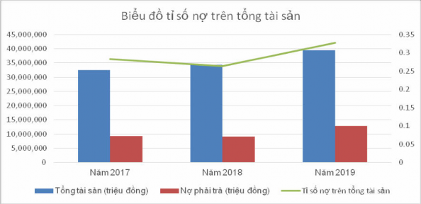 Biểu đồ 2 10 Tỉ số nợ trên tổng tài sản của doanh nghiệp Nguồn Tác giả 3