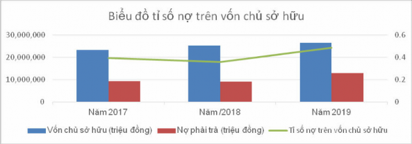 Biểu đồ 2 11 Tỉ số nợ trên vốn chủ sở hữu của doanh nghiệp Nguồn Tác 4