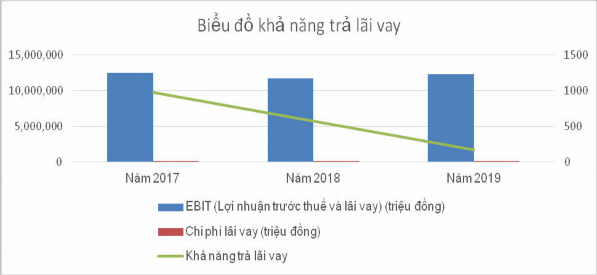 Biểu đồ 2 12 Phân tích Tỉ số khả năng trả lãi vay của doanh nghiệp Nguồn 5