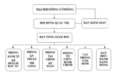 Sơ đồ 2 1 Cơ cấu tổ chức của Công ty cố phần Sông Đà Hà Nội 2