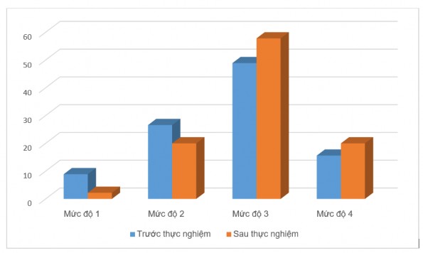 Biểu đồ 3 2 tỉ lệ phần trăm kết quả trước và sau thực nghiệm của lớp 1