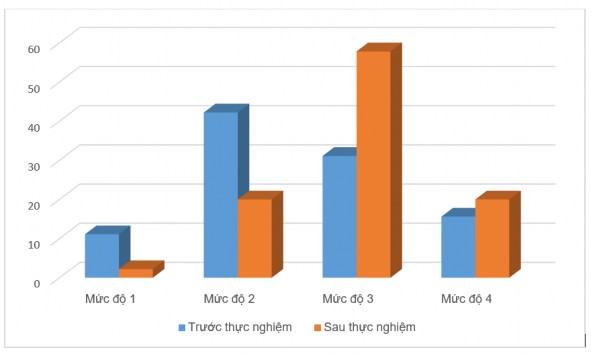 Biểu đồ 3 3 Tỉ lệ phần trăm kết quả trước và sau thực nghiệm của lớp 2