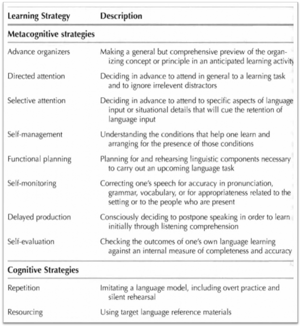 Source O’Malley et al 1985 cited in Brown 2000 DESCRIPTIONS OF LEARNING STRATEGIES 1