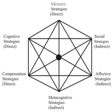 Figure 2 3 Inter relationships between direct and indirect strategies among the six strategy 2