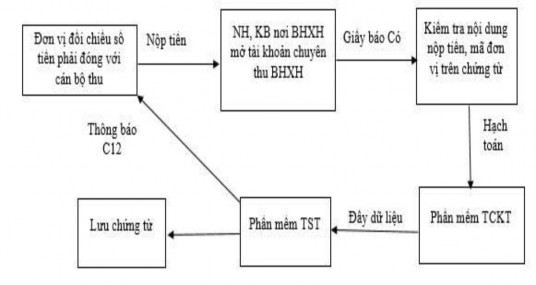 Sơ đồ 2 4 Quy trình luân chuyển chứng từ thu bảo hiểm xã hội bắt buộc 1