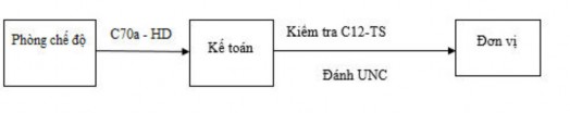 Sơ đồ 2 6 Quy trình luân chuyển chứng từ chi chế đồ ốm đau thai sản 3