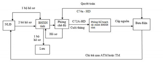Sơ đồ 2 7 Quy trình luân chuyển chứng từ Nguồn Phòng Kế toán NLĐ nộp hồ 4