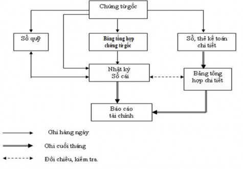 Sơ đồ 1 1 Trình tự ghi sổ kế toán theo hình thức kế toán Nhật ký Sổ Cái 1