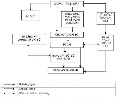 Sơ đồ 1 2 Trình tự ghi sổ kế toán theo hình thức kế toán chứng từ ghi sổ 2
