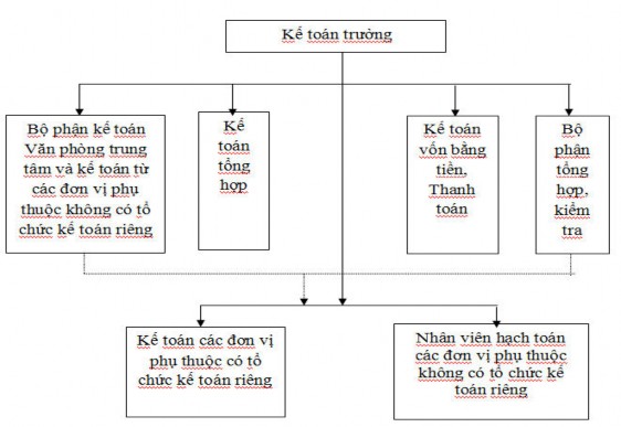 Sơ đồ 1 3 Mô hình tổ chức bộ máy kế toán hỗn hợp vừa tập trung vừa 3