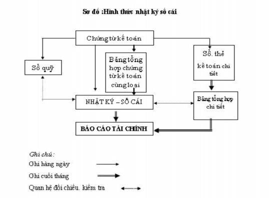 Sơ đồ 1 5 Trình tự ghi sổ kế toán theo hình thức Kế toán Nhật ký – sổ cái 4
