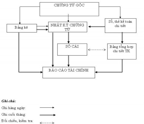 Sơ đồ 1 8 Trình tự ghi sổ kế toán theo hình thức Nhật ký – Chứng từ Phụ 3