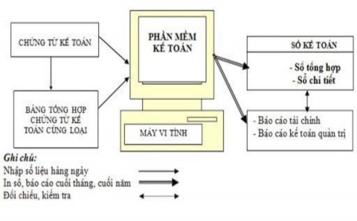 Sơ đồ 1 8 Trình tự ghi sổ kế toán theo hình thức Nhật ký – Chứng từ Phụ 4