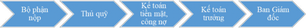 Sơ đồ 2 5 Quy trình kiểm tra ký chứng từ kế toán thu tiền tại đơn vị 1