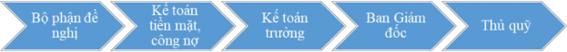 Sơ đồ 2 6 Quy trình kiểm tra ký chứng từ kế toán chi tiền tại đơn vị 2