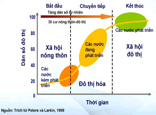 Theo sơ đồ trên quá trình ĐTH được diễn ra ở tất cả các quốc gia trong đó 1