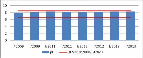 Hình 3 1 Diễn biến độ pH tại Vịnh Cửa Lục Cầu Bãi Cháy giai đoạn 2009 1