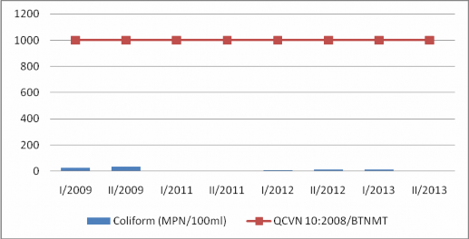Hình 3 2 Diễn biến hàm lượng Colifrom tại Vịnh Cửa Lục Cầu Bãi Cháy giai 2
