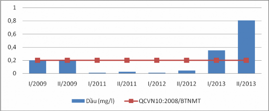 Hình 3 3 Diễn biến hàm lượng dầu tại Vịnh Cửa Lục Cầu Bãi Cháy giai 3