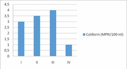 Hình 3 4 Biến động hàm lượng Coliform qua các quý năm 2011 Hình 3 5 Biến động 4