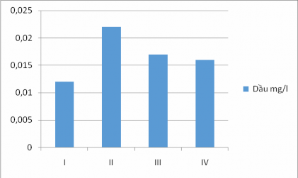 Hình 3 5 Biến động hàm lượng dầu mỡ qua các quý năm 2011 Năm 2012 Hầu hết 5