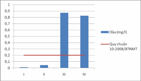 Hình 3 6 Biến động hàm lượng Dầu mỡ qua các quý năm 2012 3 2 Xu thế biến 6