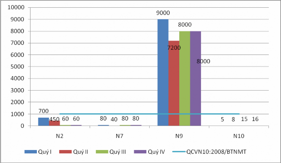 Hình 1 9 Hàm lượng coliform tại một số mãu nước biển ven bờ 6 Hàm lượng 1
