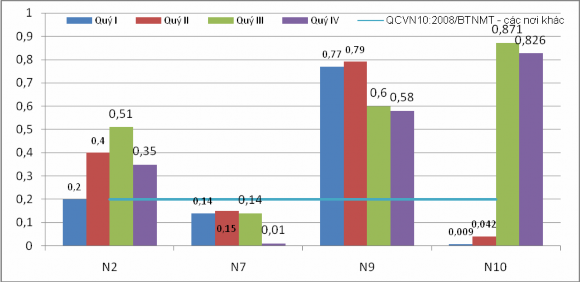 Hình 1 10 Hàm lượng dầu mỡ trong một số mẫu nước biển ven bờ Tóm lại 2