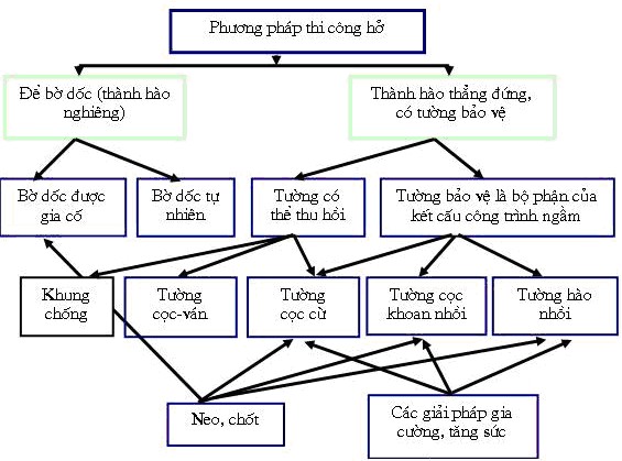Hình 3 25 Các phương pháp bảo vệ thành hố đào trong thi công bằng PP đào hở 1