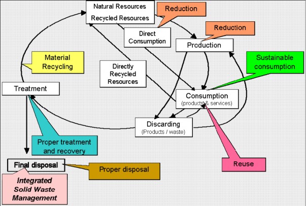 Hình 1 Hệ thống quản lý chất thải tổng hợp dựa trên vòng đời Nguồn 1