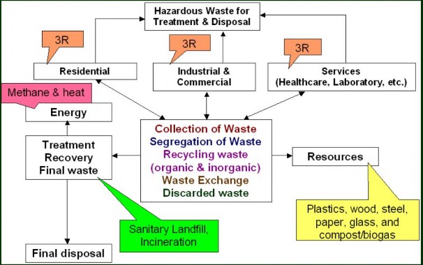 Hình 2 Hệ thống quản lý chất thải dựa trên nguồn phát sinh Nguồn UNEP 2009 2