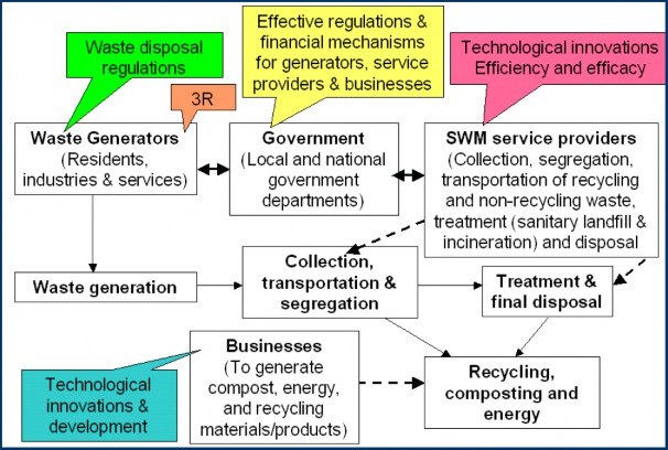 Hình 3 Hệ thống quản lý chất thải dựa trên quản lý Nguồn UNEP 2009 Mô 3