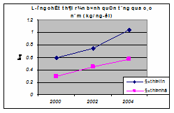 Hình 2 1 Lượng chất thải rắn bình quân qua các năm 2002 2004 Chất thải rắn 1