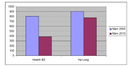 Hình 3 15 Biểu đồ suy giảm diện tích rừng ngập mặn khu vực Hoành Bồ Hạ 1