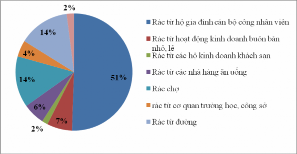 Hình 3 1 Tỷ lệ phát sinh chất thải rắn từ các nguồn phát sinh tại địa 1