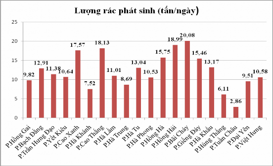 Hình 3 2 Đồ thị lượng CTRSH phát sinh tại 20 phường của TP Hạ Long 3 1 2 2