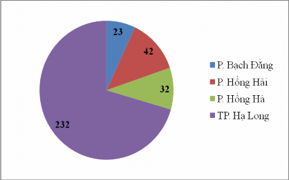 Hình 3 3 Số lượng công nhân vệ sinh môi trường tại các phường khu vực 1