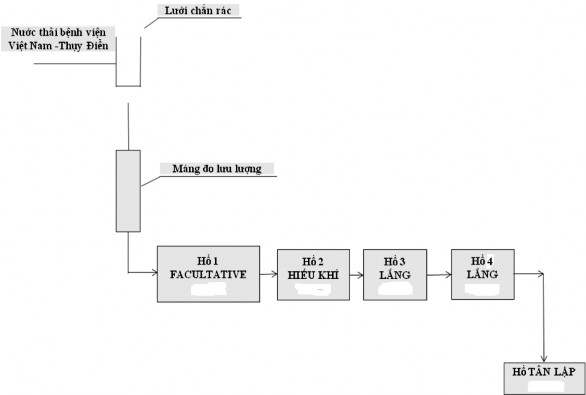 Hình 3 1 Sơ đồ hệ thống xử lý nước thải hiện tại của bệnh viện Việt 10