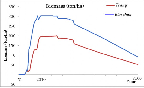 Hình 3 7 Diễn biến giá trị sinh khối của các loài theo thời gian Tổng sinh 2