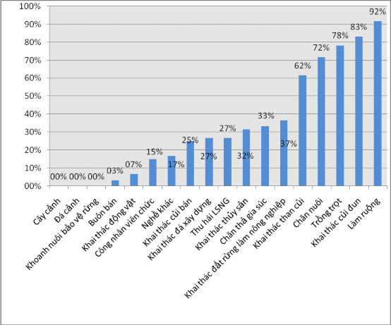 Hình 3 2 Hoạt động sinh kế của người dân trước khi thành lập KBT 3 1 2 Hiện 1