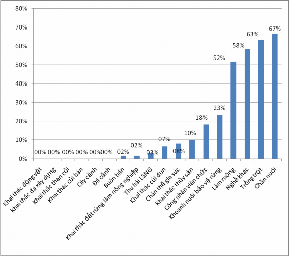 Hình 3 3 Hoạt động sinh kế của người dân sau khi thành lập KBT 3 1 3 Sự thay 1