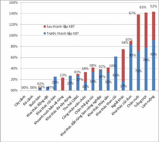 Hình 3 4 So sánh thay đổi hoạt động sinh kế trước và sau khi thành lập KBT Các 2