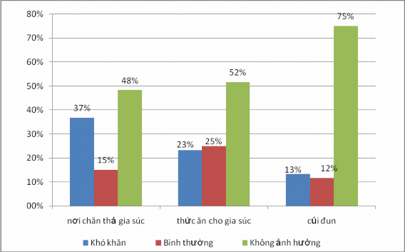 Hình 3 5 Ảnh hưởng từ công tác bảo tồn lên hoạt động chăn thả gia súc 1