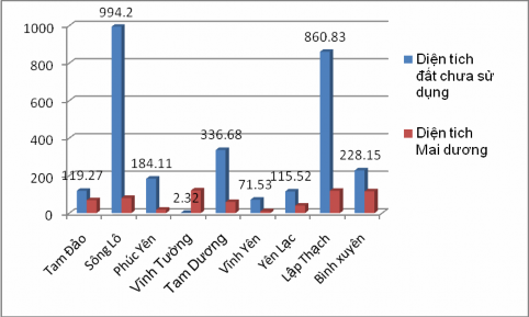 Biểu đồ 3 1 Mối quan hệ giữa diện tích đất chưa sử dụng và diện tích 3