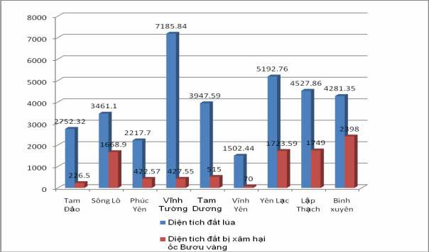 Biểu đồ 3 2 Mối quan hệ giữa diện tích đất lúa và diện tích bị ốc bươu 3