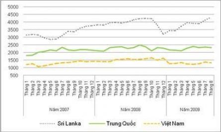 Giá Chè Xuất Khẩu Của Việt Nam Và Một Số Nước Lớn Trên Thế Giới, Theo Tháng, 2007-2009,