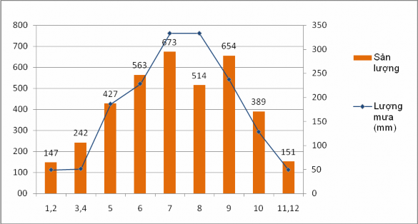 Hình 5 Mối liên hệ giữa sản lượng chè và lượng mưa trung bình theo tháng 1