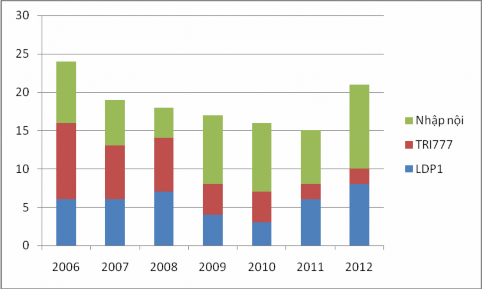 Hình 6 Sự thay đổi cơ cấu giống chè tại Tân Cương 2006 2012 Quá trình chăm 2